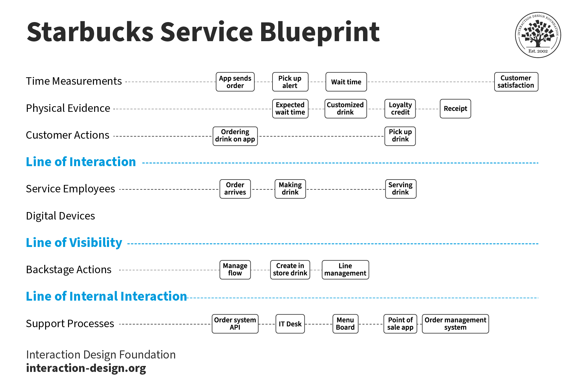 A service blueprint for Starbucks coffee shop. There are three lines: the line of interaction, of visibility and of internal interaction. Different elements of the Starbucks service are placed above and below these lines.